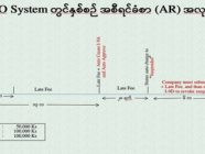 မှတ်ပုံတင်စနစ် MyCO တွင် မှတ်ပုံတင်ခဲ့သည့် ကုမ္ပဏီ စုစုပေါင်း ၆၇,၃၆၇ ခုတွင် ကုမ္ပဏီ ၇,၆၃၇ ခုဆိုင်းငံ