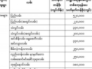 ၂၀၂၃-၂၀၂၄ ဘဏ္ဍာရေးနှစ်အတွက် မြေရောင်း/ဝယ်ခြင်းများအပေါ် အခွန်စည်းကြပ်ရန်နှုန်းထားများ ရန်ကုန်တိုင်း