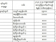 တနင်္သာရီ တိုင်းဒေသကြီး  ၂၀၂၃-၂၀၂၄ ဘဏ္ဍာရေးနှစ်အတွက်  မြေရောင်း/ဝယ်ခြင်း များအပေါ် အခွန်စည်းကြပ်ရန်န